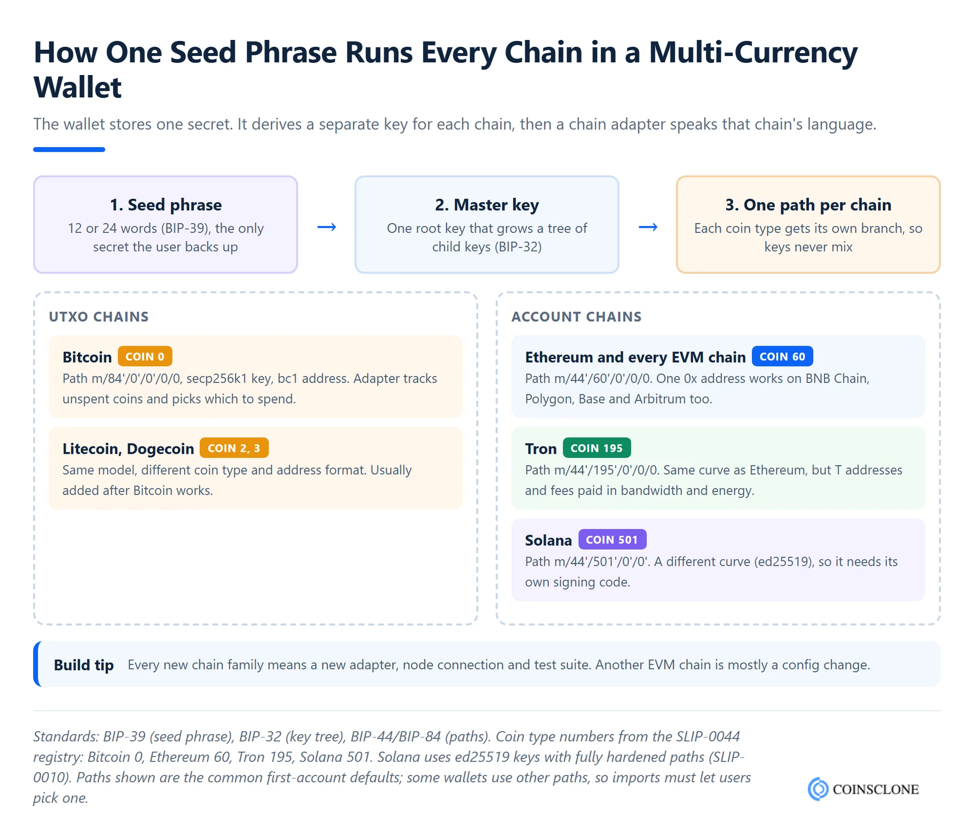 Diagram of multi-currency wallet development showing one BIP-39 seed phrase deriving separate key paths for Bitcoin, Ethereum and EVM chains, Tron and Solana