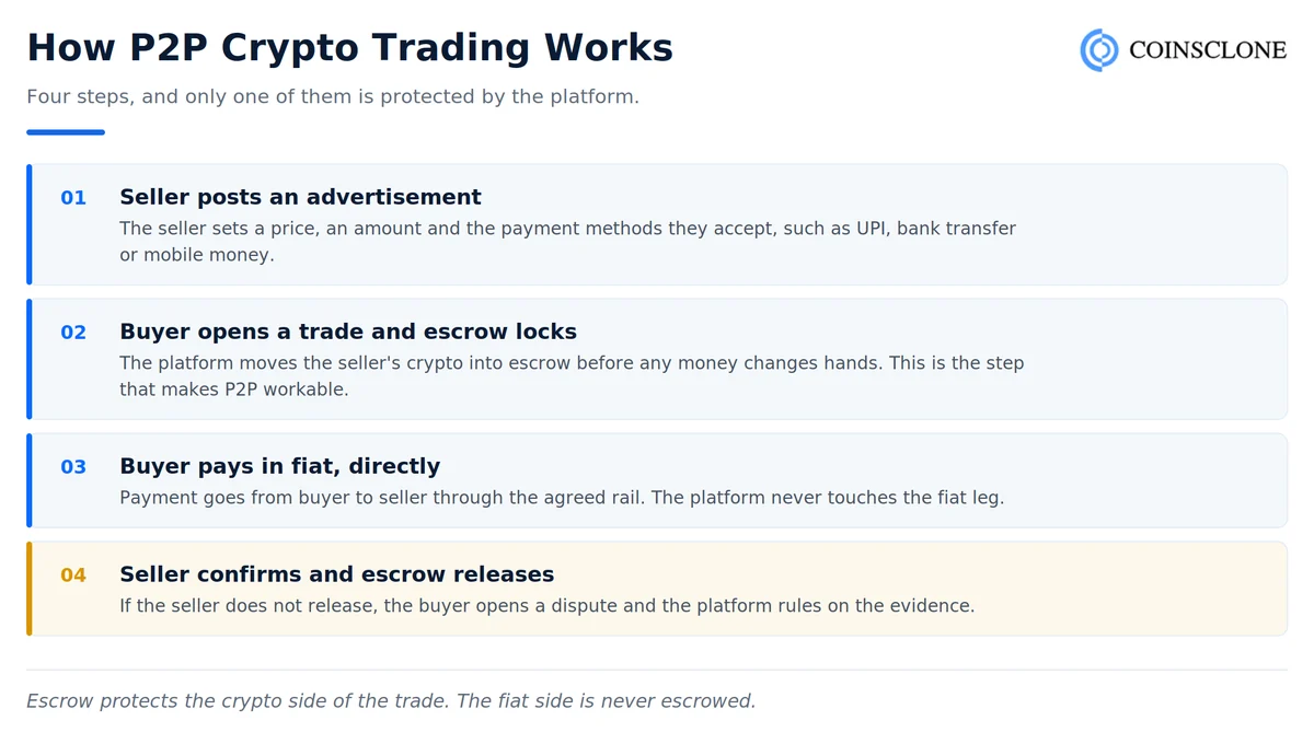 How peer to peer crypto trading works in four steps from the seller advertisement to escrow release