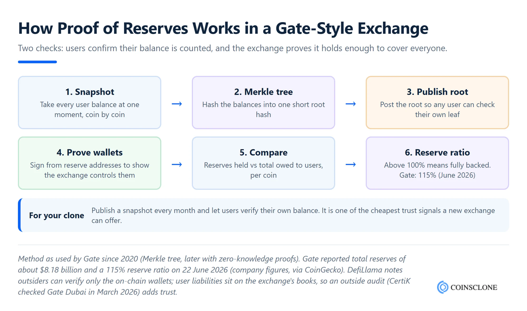 How proof of reserves works in a Gate.io clone exchange, from user balances to a Merkle root hash, wallet checks and the published reserve ratio