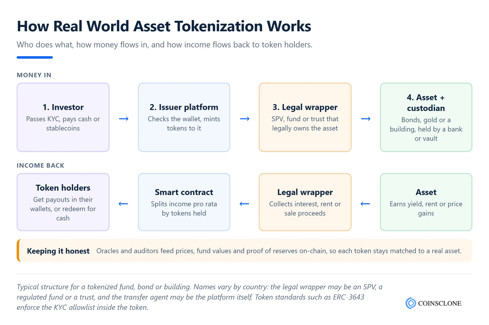 Diagram of how real world asset tokenization works, showing the asset, legal wrapper, custodian, token issuer, investors and how income flows back