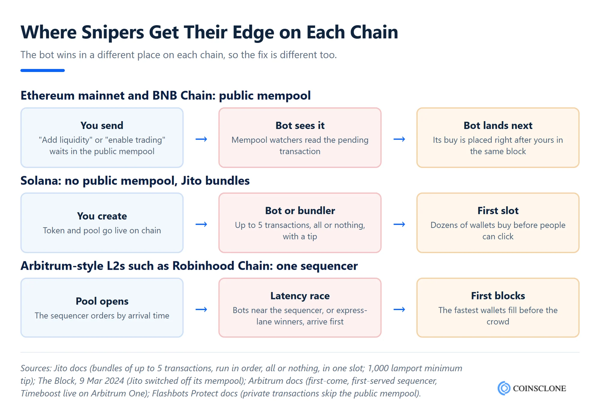 How snipers reach the first block on Ethereum, Solana and L2 chains during a token launch
