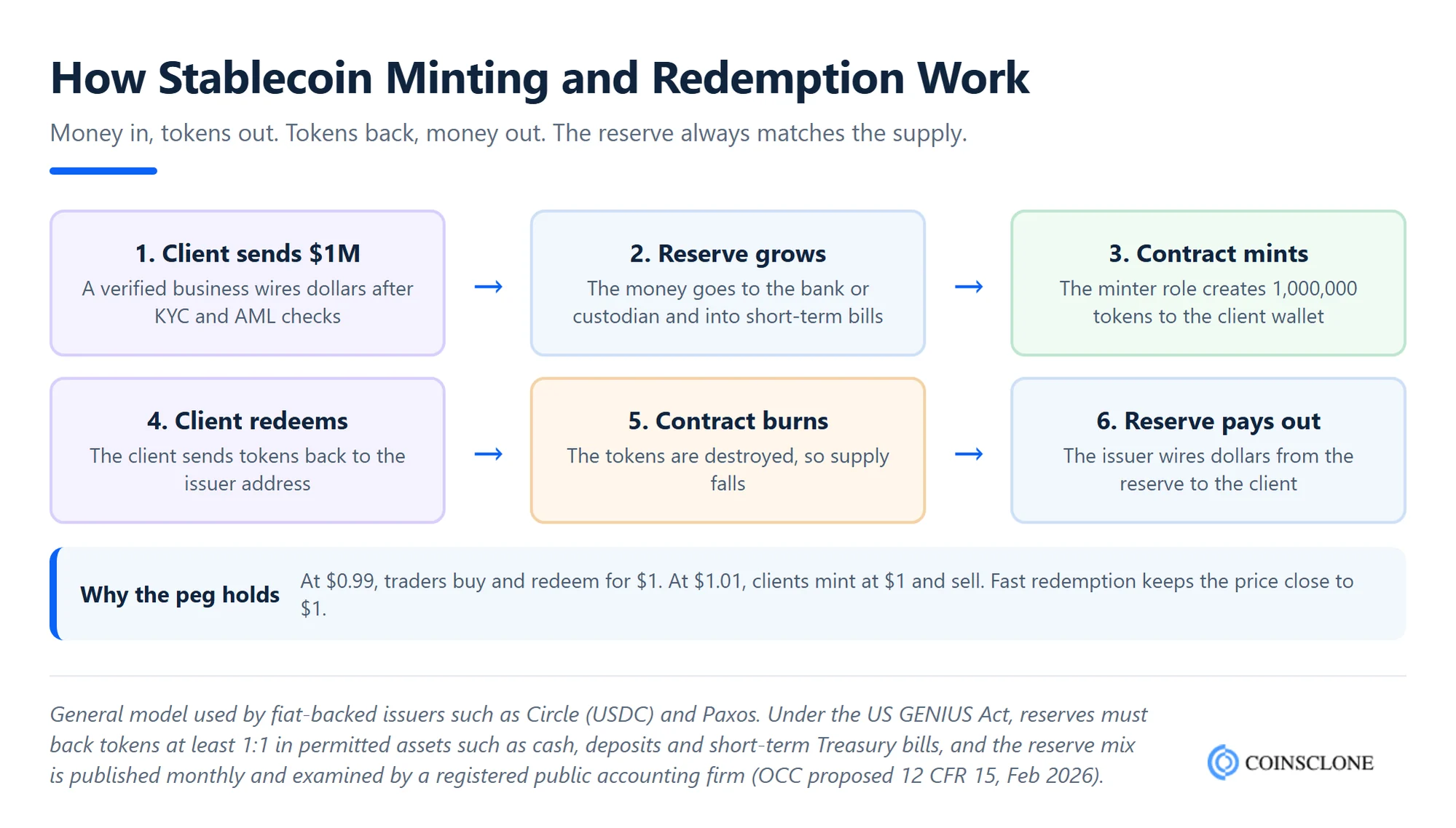 Flow chart of how stablecoin minting and redemption works, from client deposit and KYC to reserve, smart contract mint, burn and payout
