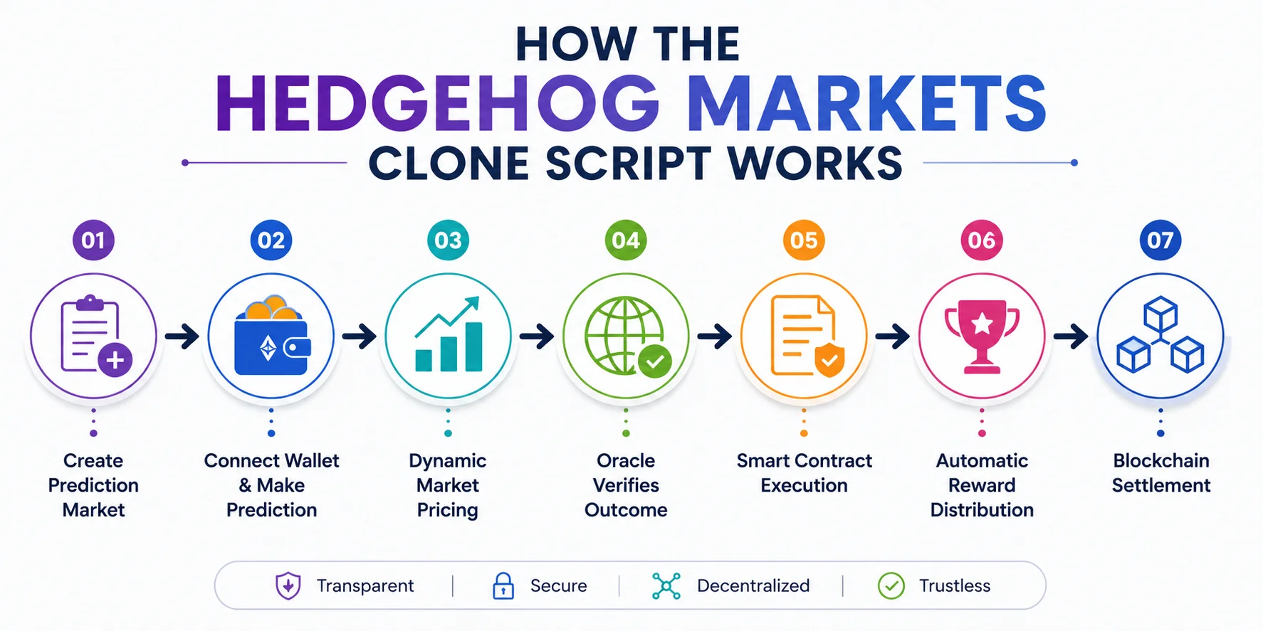 how Hedgehog Markets Clone Script Work