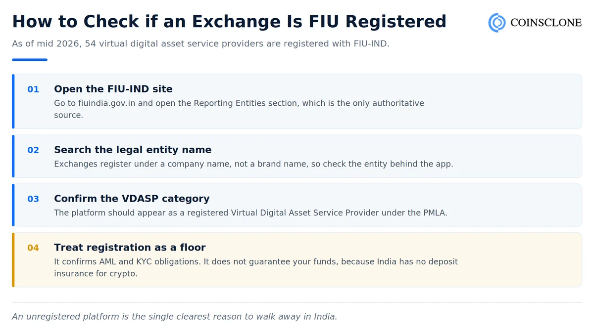 How to verify whether a crypto exchange is FIU-IND registered in India and what registration does and does not guarantee