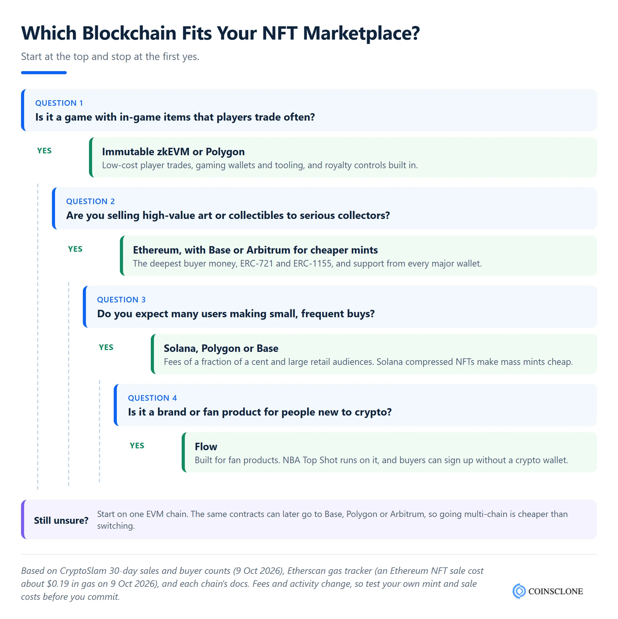 Decision tree for how to choose a blockchain for an NFT marketplace: Immutable or Polygon for games, Ethereum with Base or Arbitrum for high-value art, Solana, Polygon or Base for many small buys, and Flow for fan products