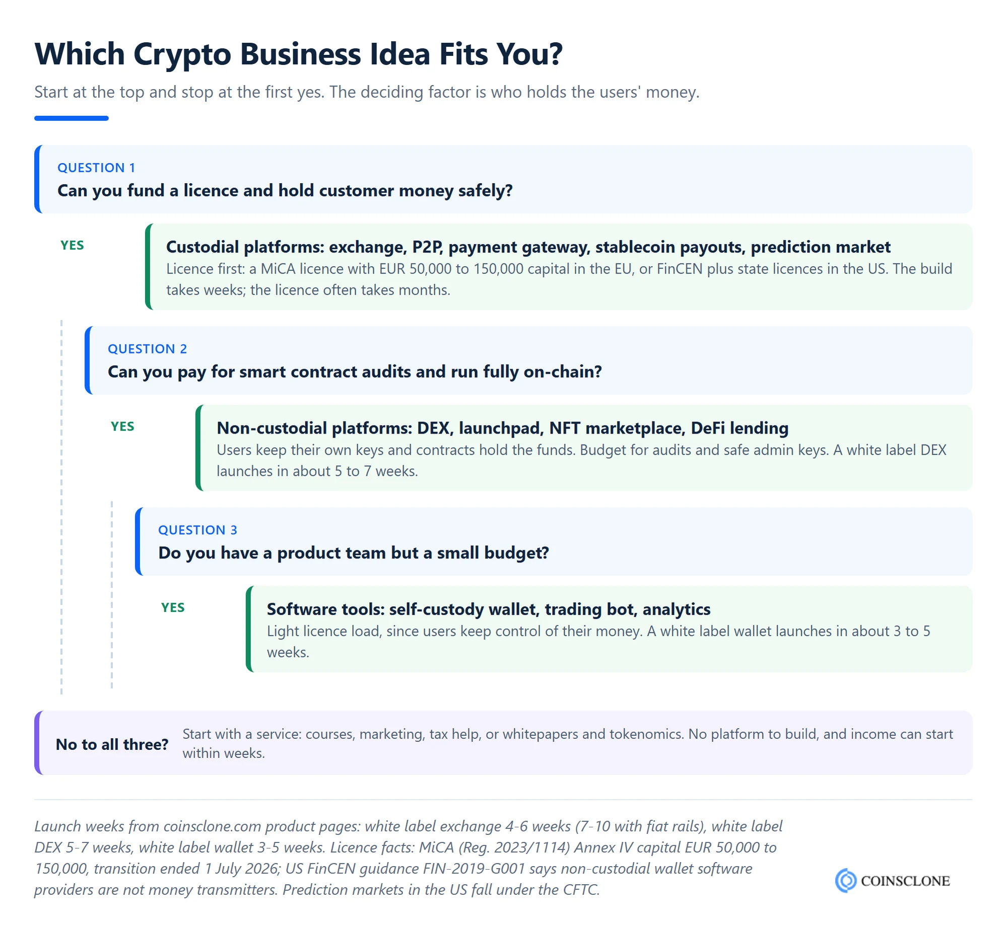 Decision tree for choosing a cryptocurrency business idea based on licence budget, smart contract audits and technical skills