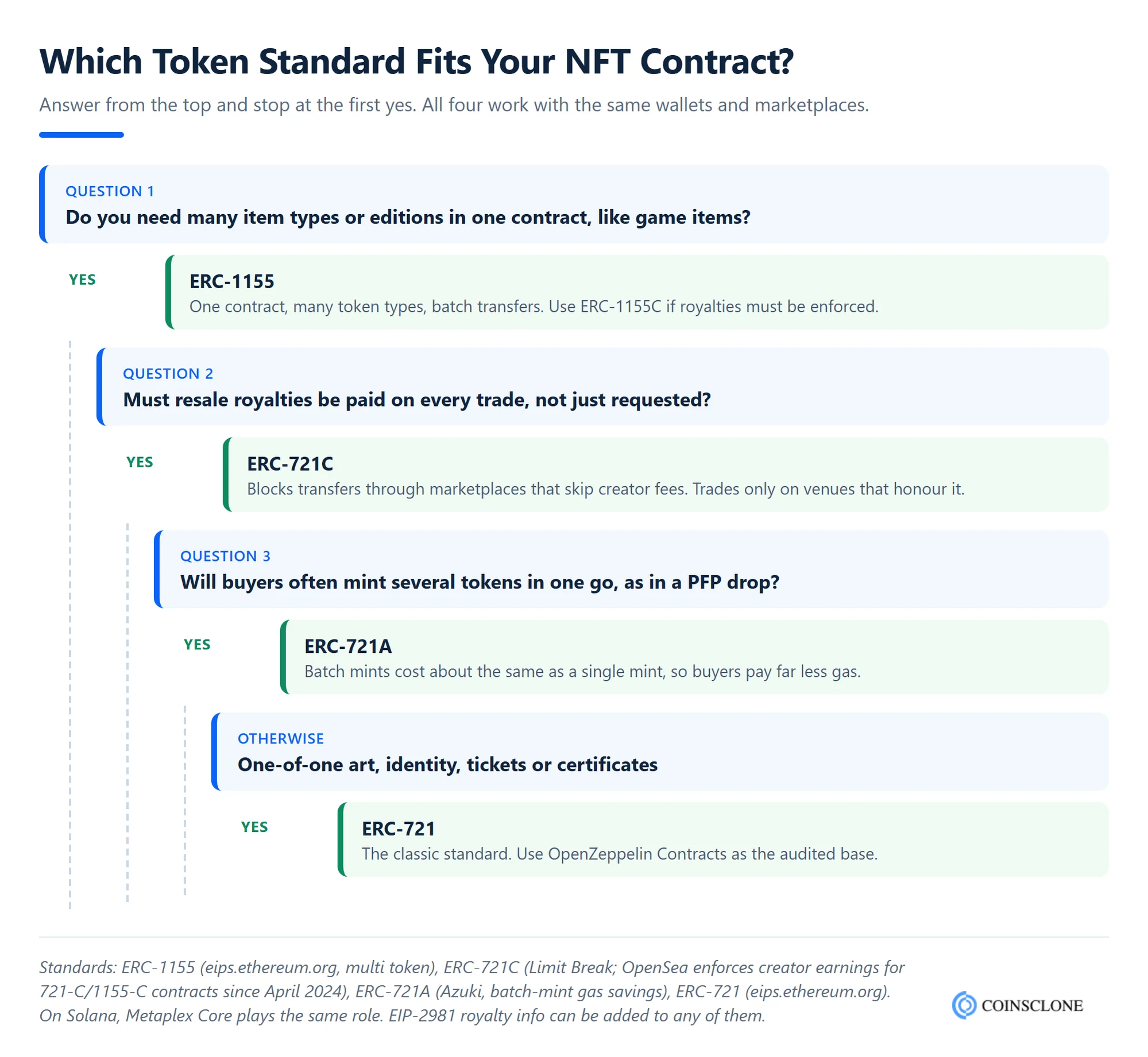 Decision tree for choosing an NFT smart contract token standard: ERC-1155, ERC-721C, ERC-721A or ERC-721