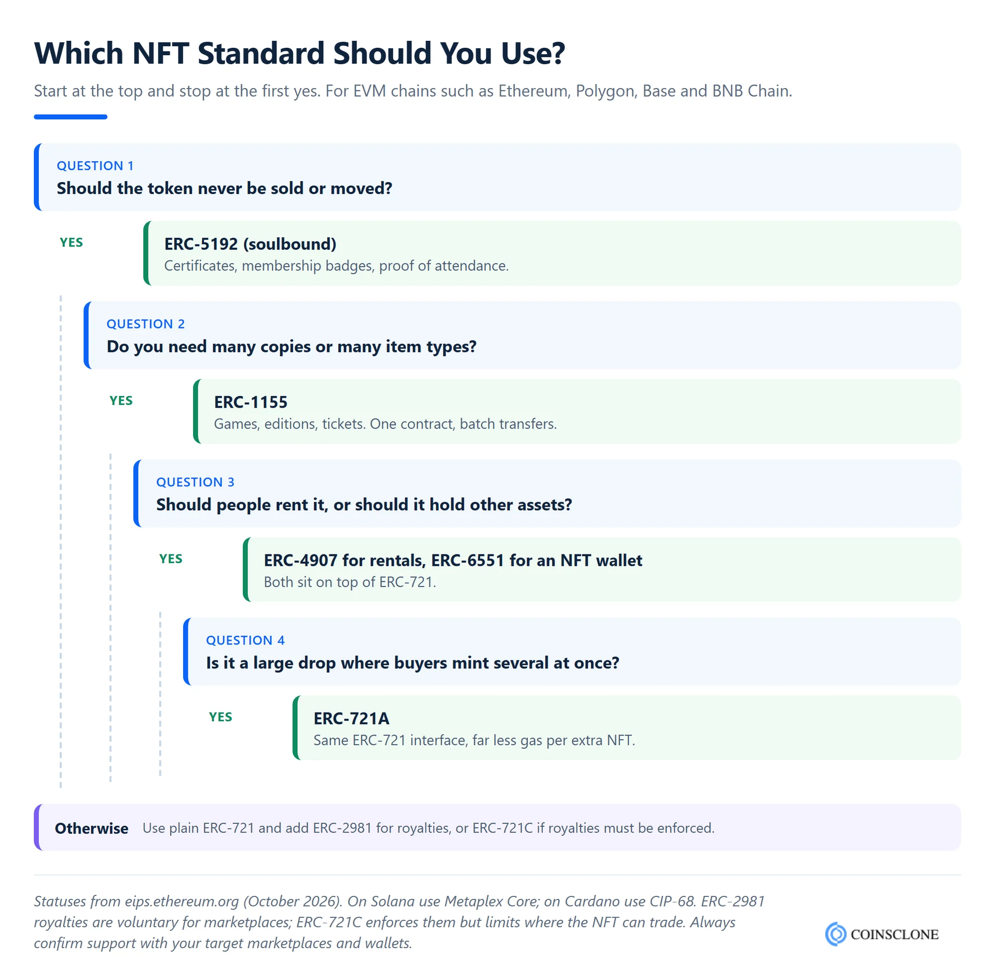 Decision tree for choosing an NFT standard in 2026: ERC-5192, ERC-1155, ERC-4907, ERC-6551, ERC-721A or ERC-721 with ERC-2981