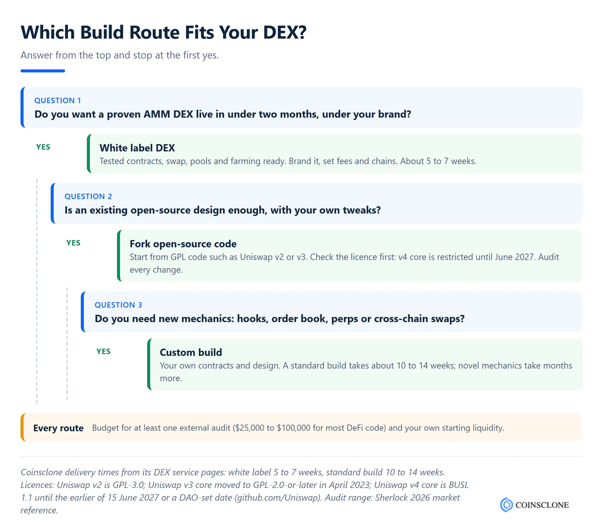 Decision tree for how to create a decentralized exchange: when to choose a white label DEX, a fork of open-source DEX code or a custom build, with timelines
