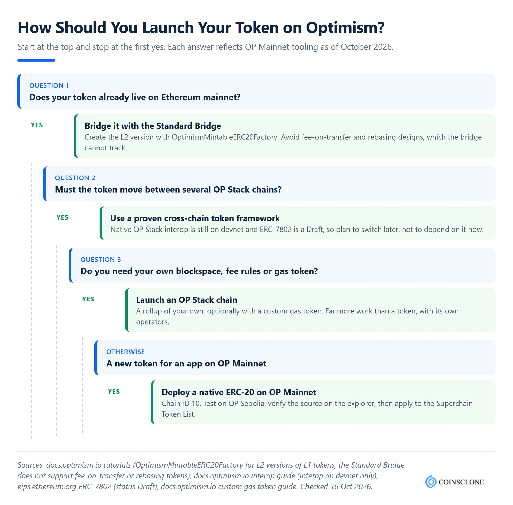 Decision tree for Optimism native token development showing when to bridge an Ethereum token, use a cross-chain token, launch an OP Stack chain or deploy a native ERC-20 on OP Mainnet