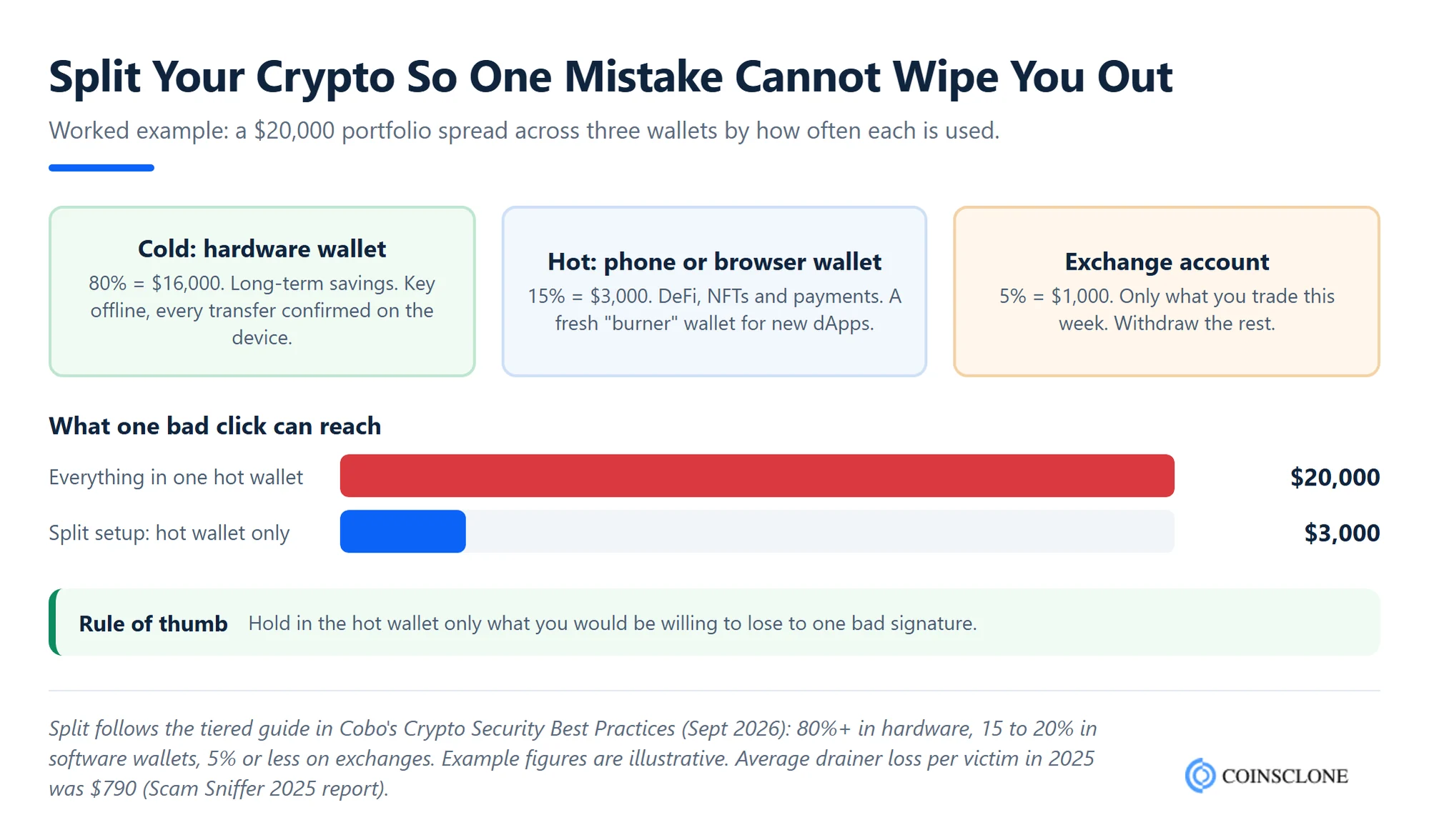 Crypto wallet security best practice worked example splitting a $20,000 portfolio across a hardware wallet, a hot wallet and an exchange account