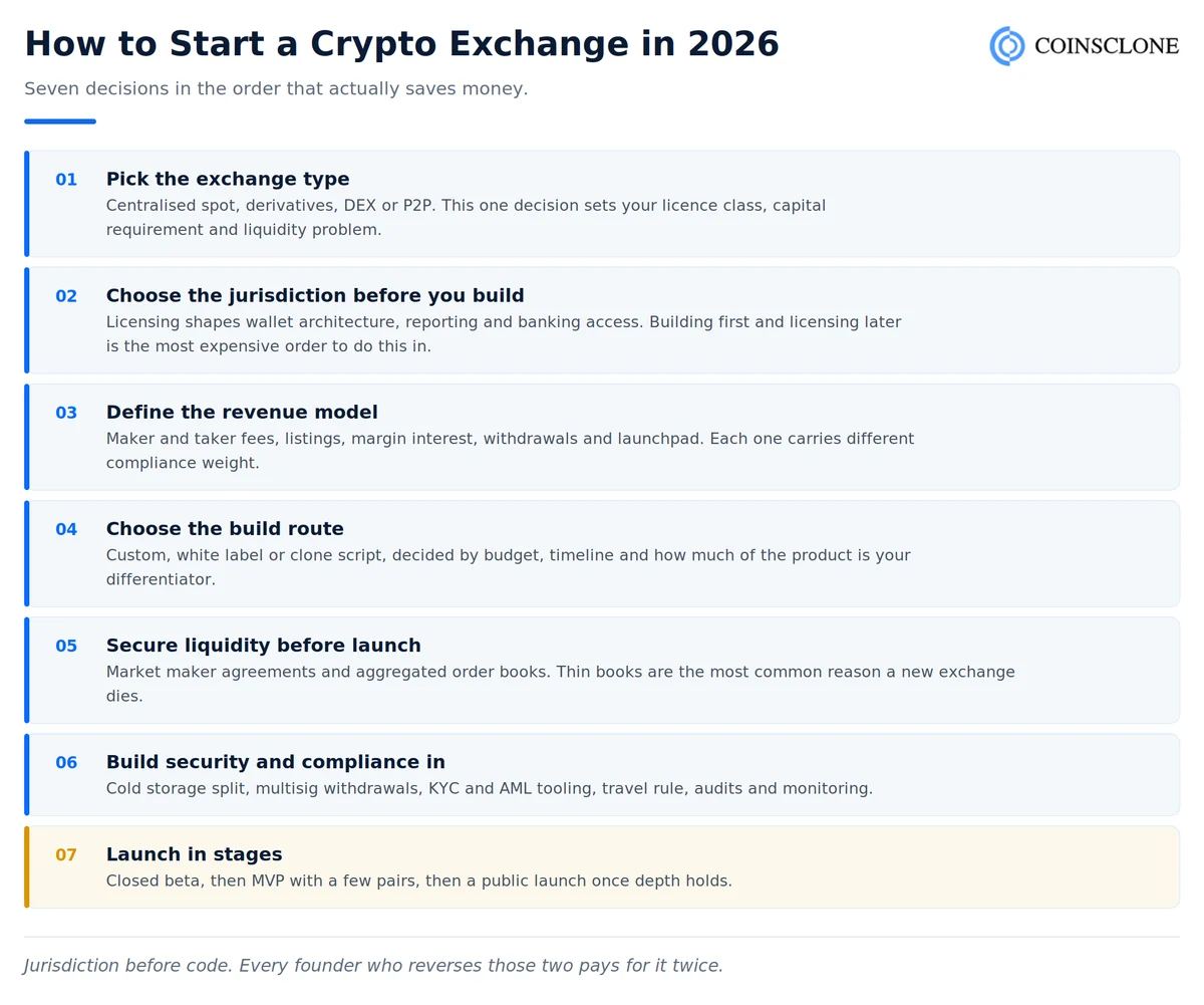 How to start a crypto exchange in 2026 in seven steps from choosing the exchange type to launching in stages