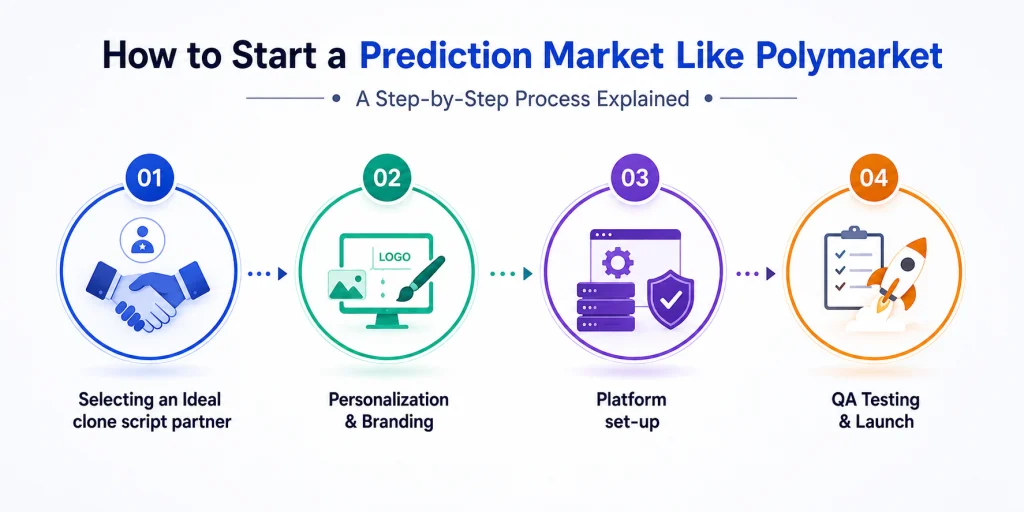 Prediction market like Polymarket