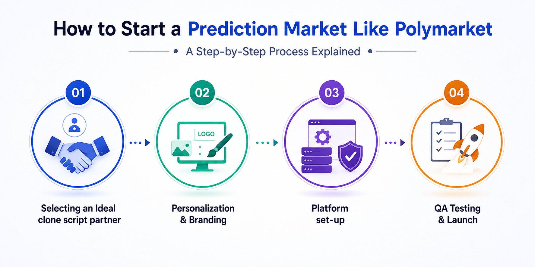 how to start a prediction market like polymarket