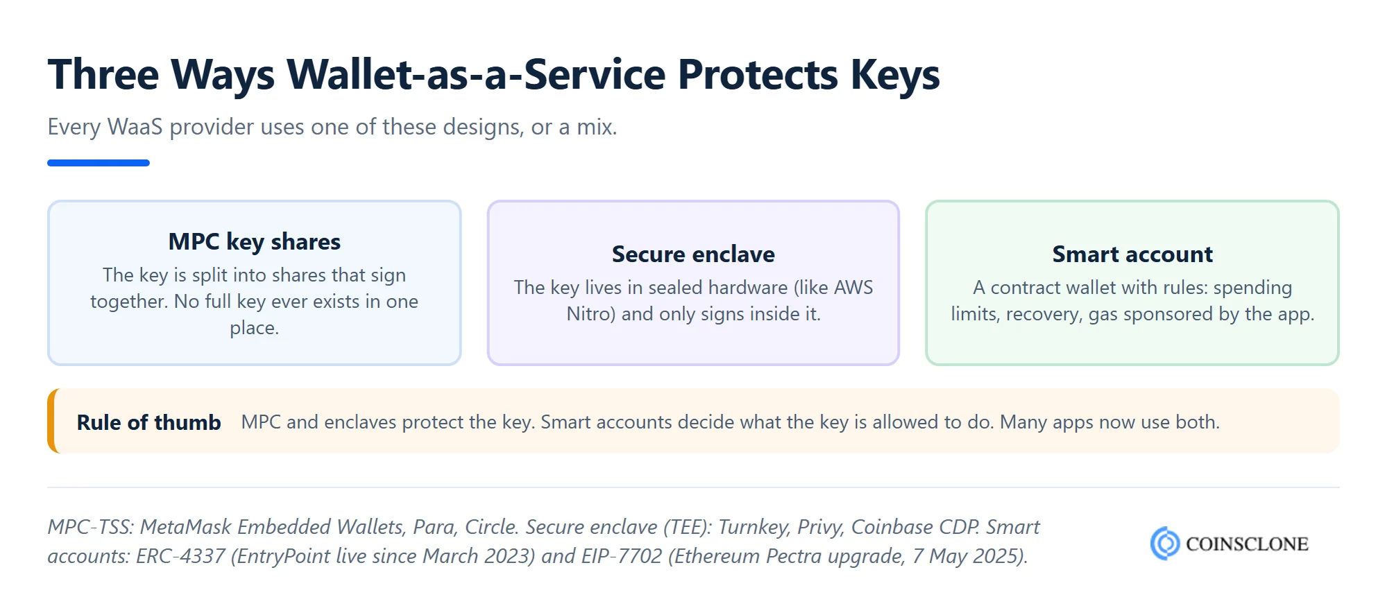 How wallet-as-a-service secures keys with MPC, secure enclaves and smart accounts