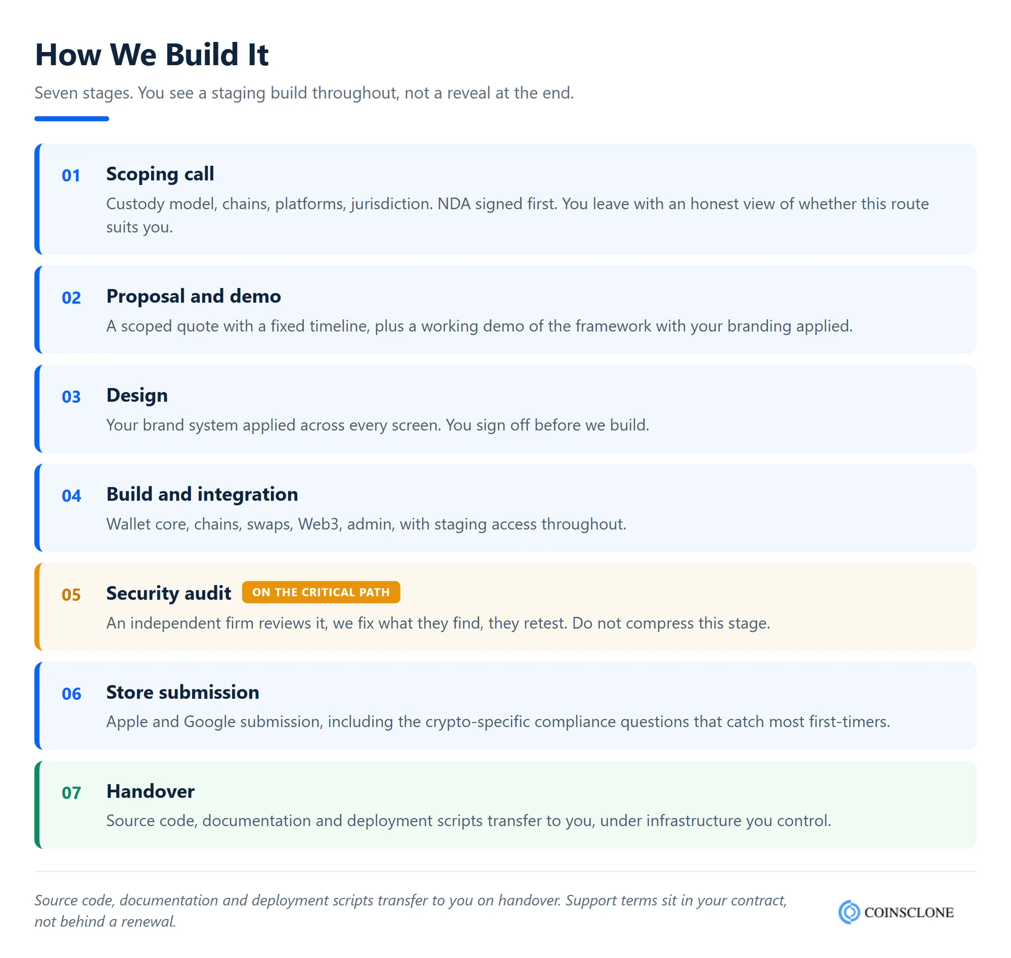 Seven stages of a crypto wallet build from scoping call to handover