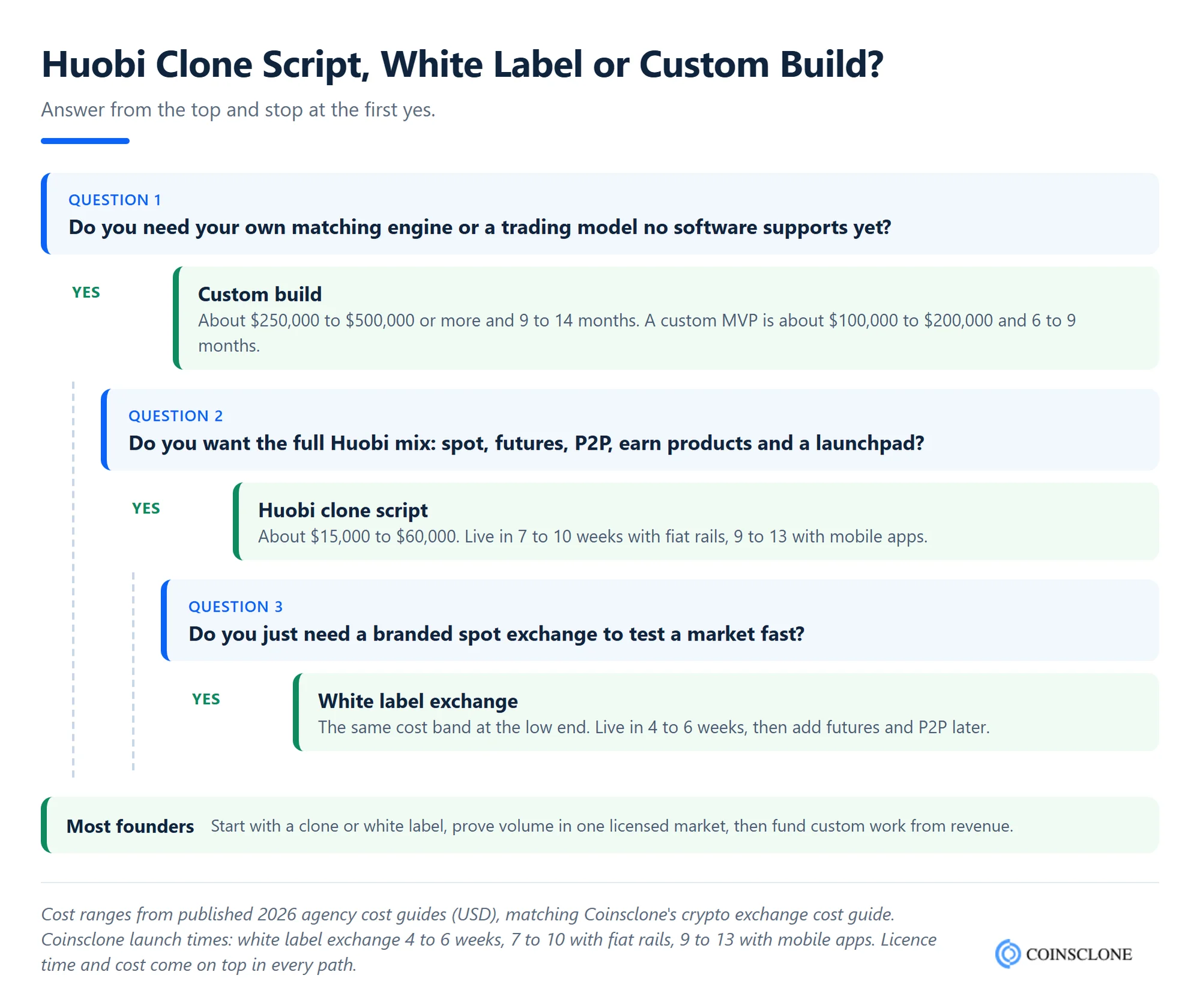Decision tree for choosing between a Huobi clone script, a white label crypto exchange and a custom build, with 2026 cost ranges and launch times for each path