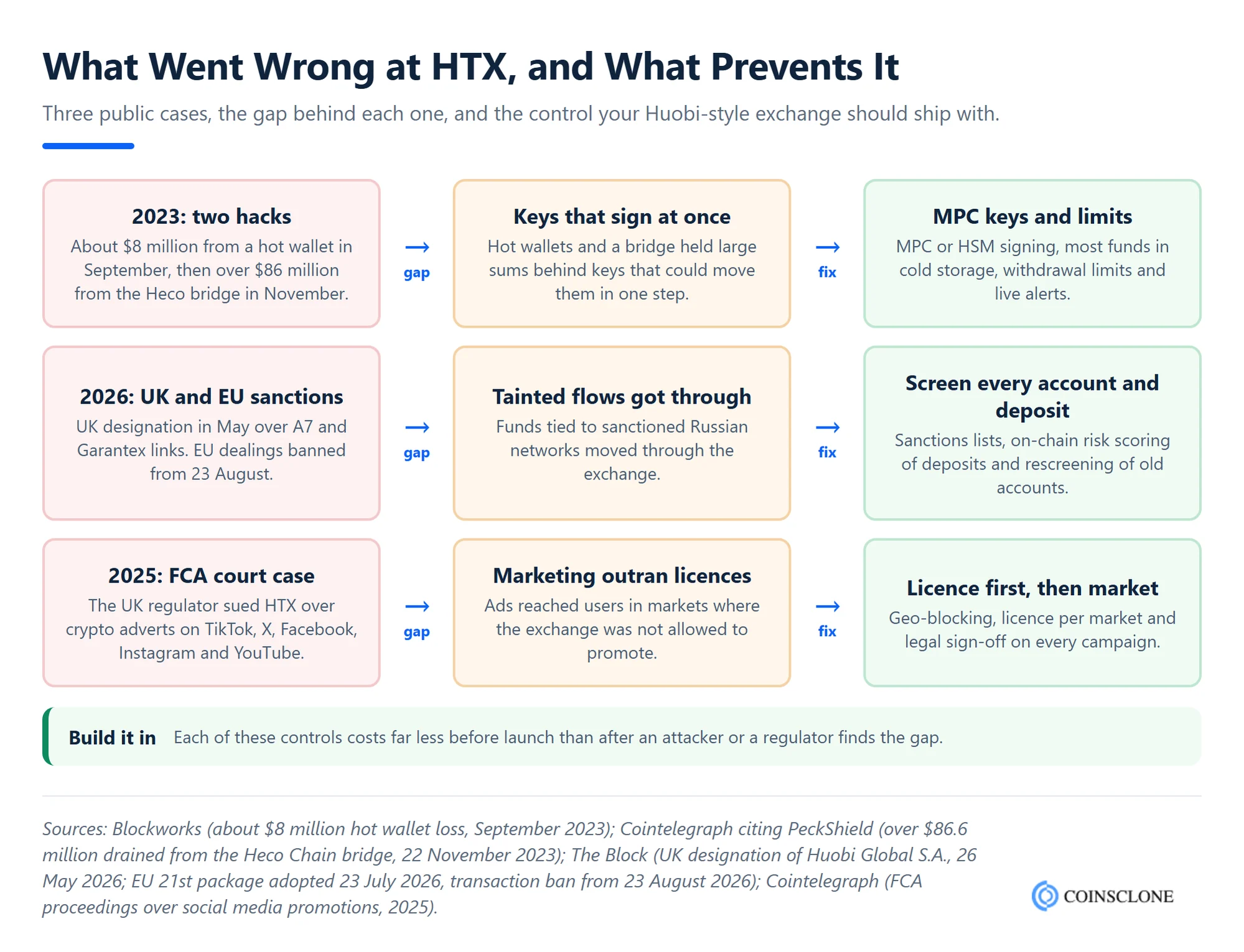 How HTX's 2023 hot wallet and Heco bridge hacks, the 2026 UK and EU sanctions and the FCA promotion case map to the security and compliance controls a Huobi clone script exchange should include