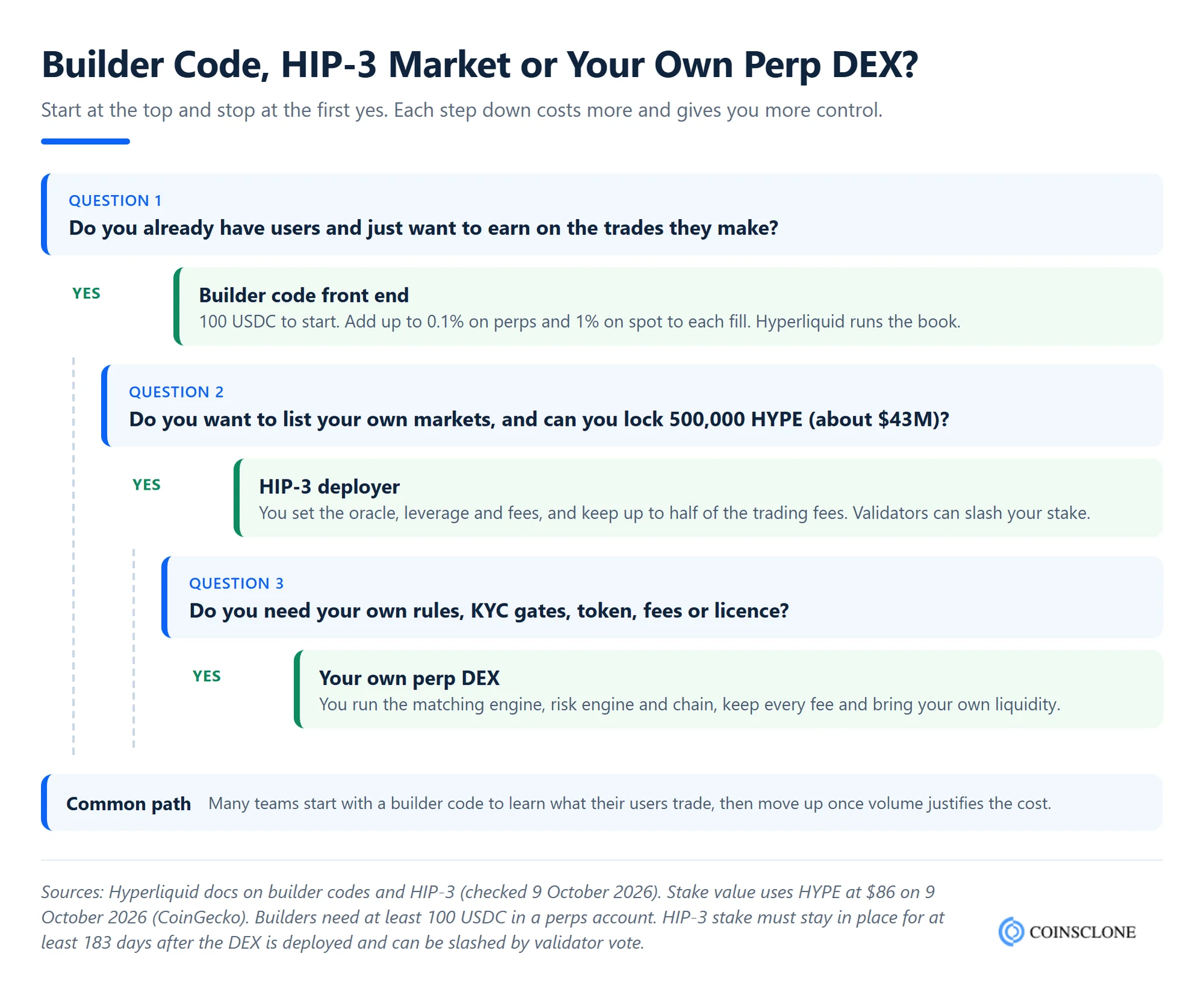 Decision tree for choosing Hyperliquid builder codes, a HIP-3 market or your own perp DEX