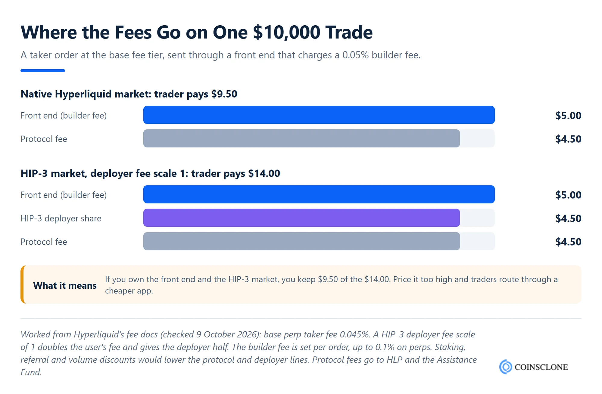 Hyperliquid builder fee and HIP-3 deployer fee split on one $10,000 perp trade