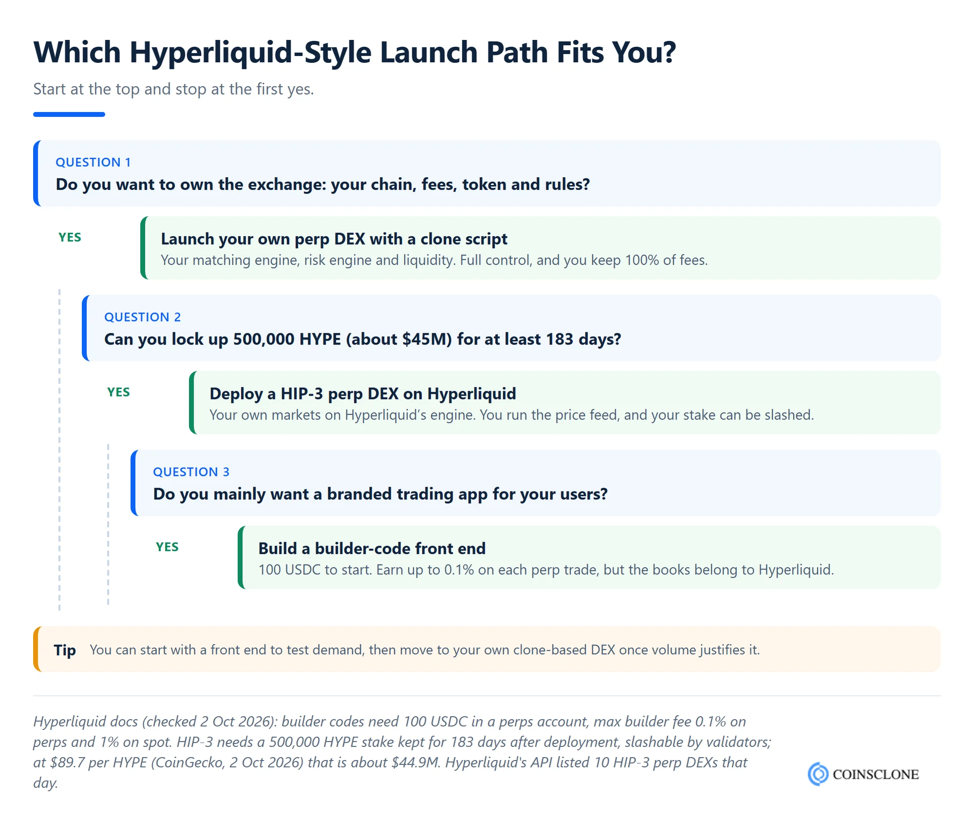 Decision tree for choosing between a Hyperliquid clone script, a HIP-3 perp DEX and a builder-code front end