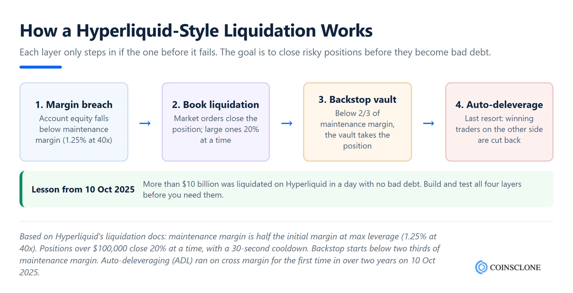 Liquidation waterfall in a Hyperliquid clone script, from market orders on the book to the backstop vault and auto-deleveraging