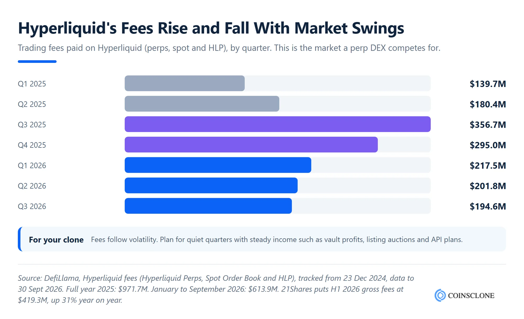Hyperliquid fee revenue by quarter from 2025 to 2026, showing the market a Hyperliquid clone script can compete for