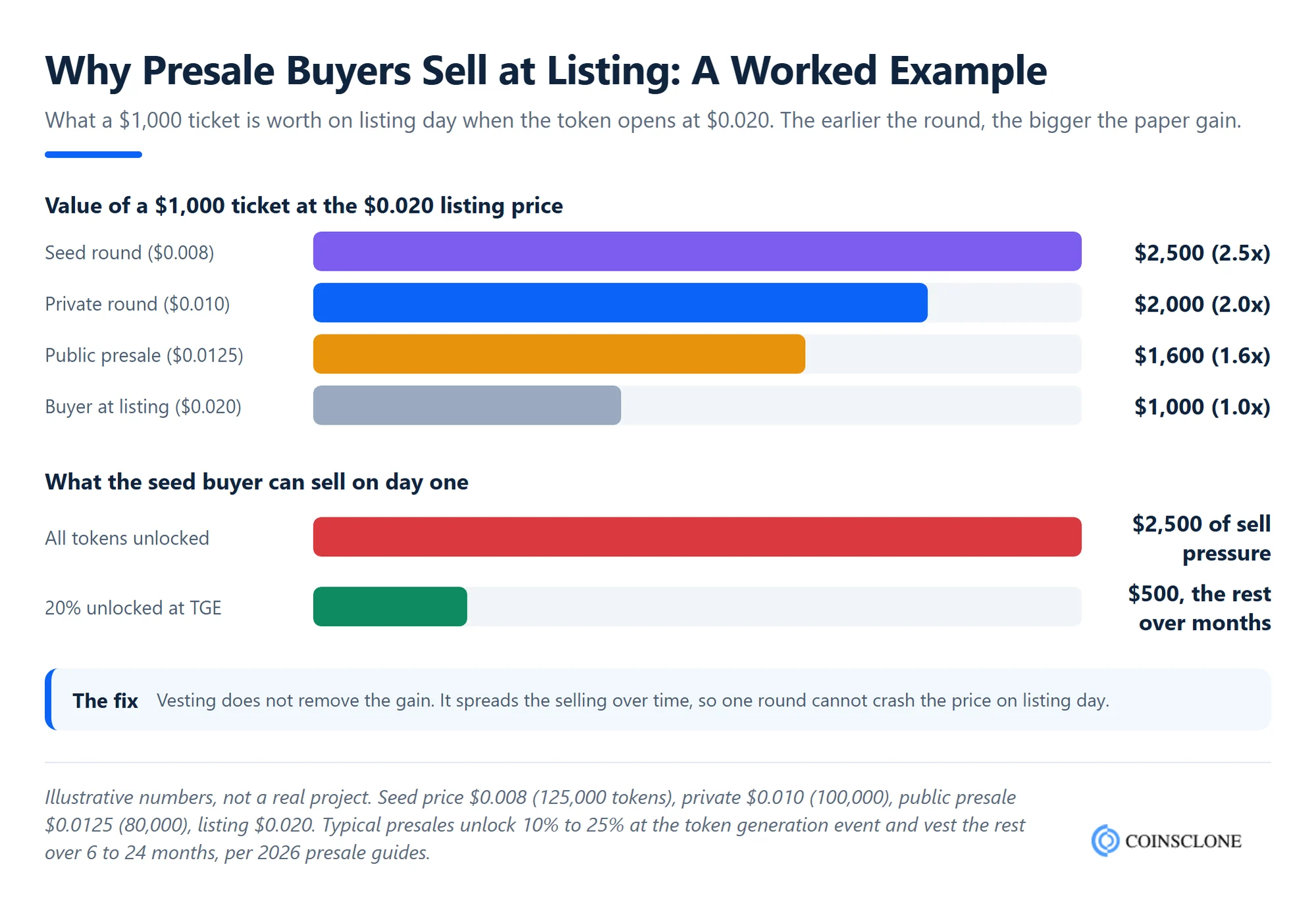 ICO presale worked example showing seed, private and public presale prices against the listing price, and the paper gain each buyer holds on a 1,000 dollar ticket at the token generation event