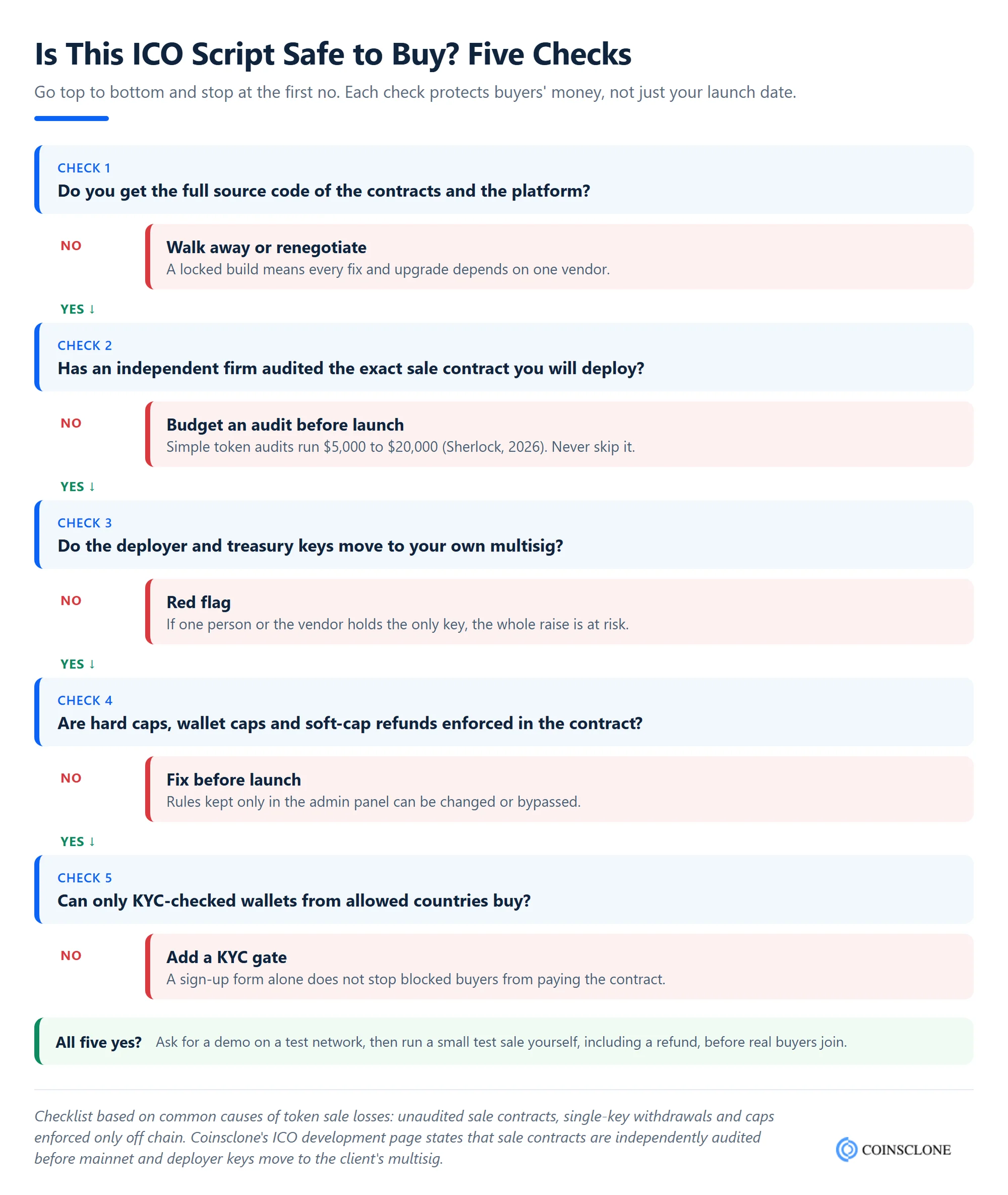 Decision tree with five checks before buying an ICO script: source code ownership, independent audit, deployer keys moved to your multisig, caps and refunds in the contract, and KYC with country blocking