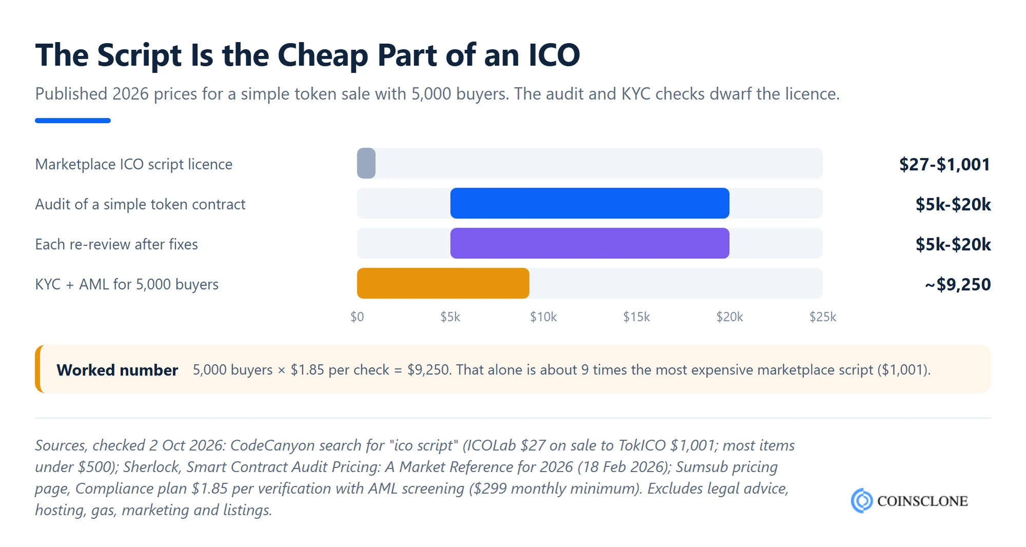 ICO script cost comparison chart showing a marketplace script licence of $27 to $1,001 next to a $5,000 to $20,000 token audit, a re-review and about $9,250 of KYC checks for 5,000 buyers