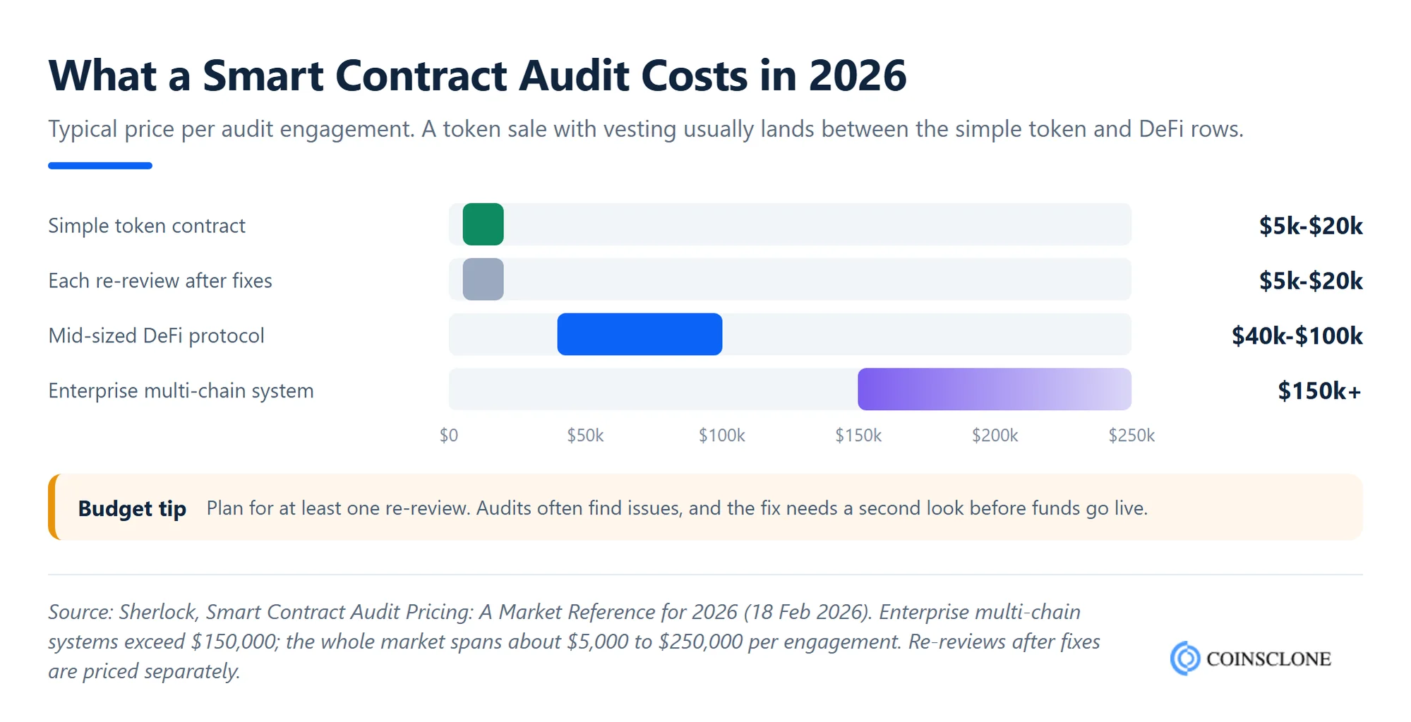 ICO software development cost planning chart showing 2026 smart contract audit price ranges for a simple token, a DeFi protocol, a multi-chain system and each re-review