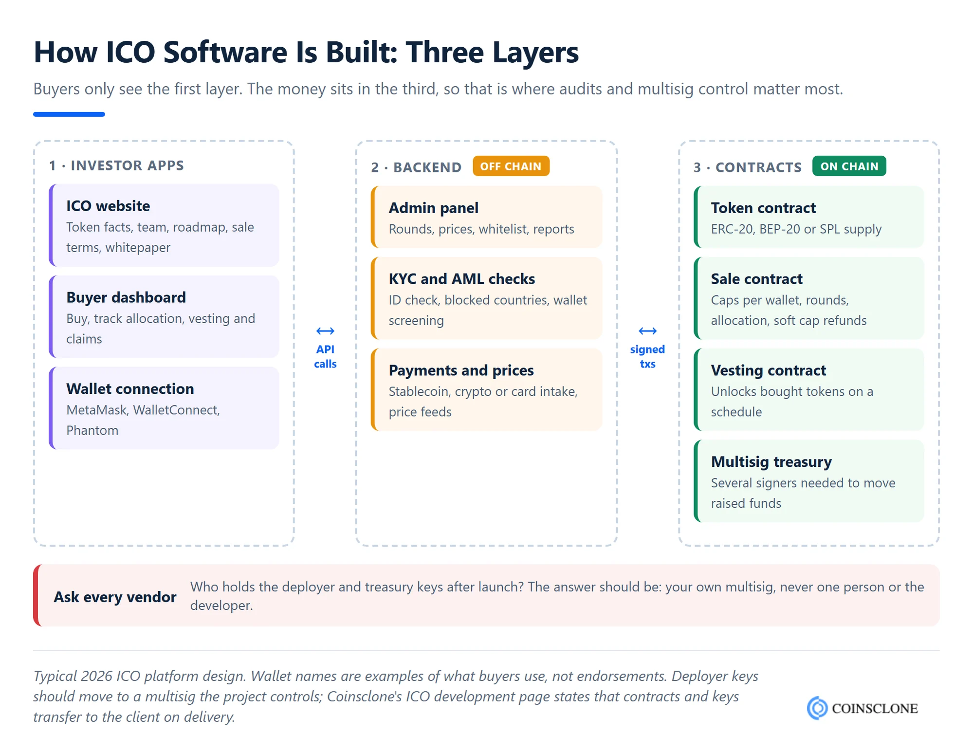 ICO software development architecture showing investor apps, backend services such as KYC and admin panel, and on-chain token, sale, vesting and multisig treasury contracts