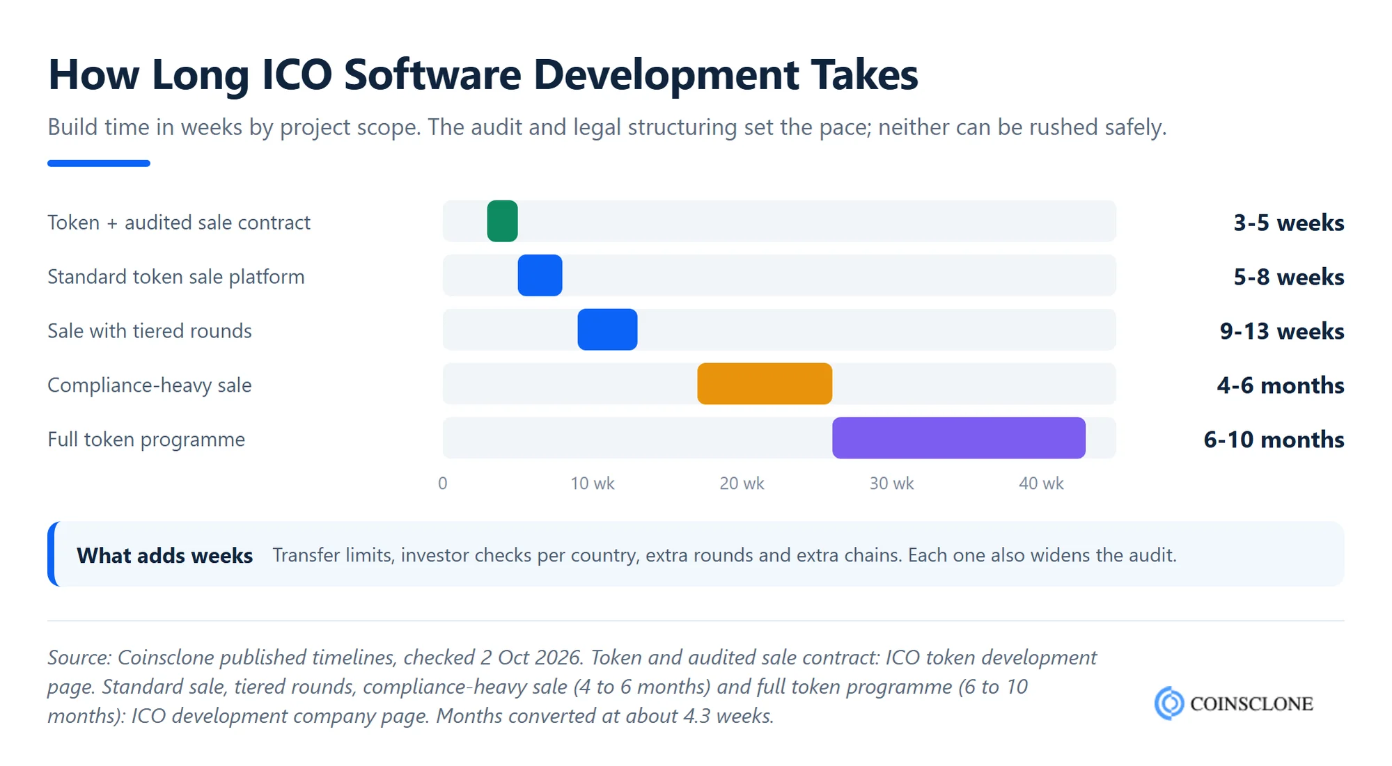 ICO software development timeline by project scope, from 3 to 5 weeks for a token and sale contract to 6 to 10 months for a full token programme