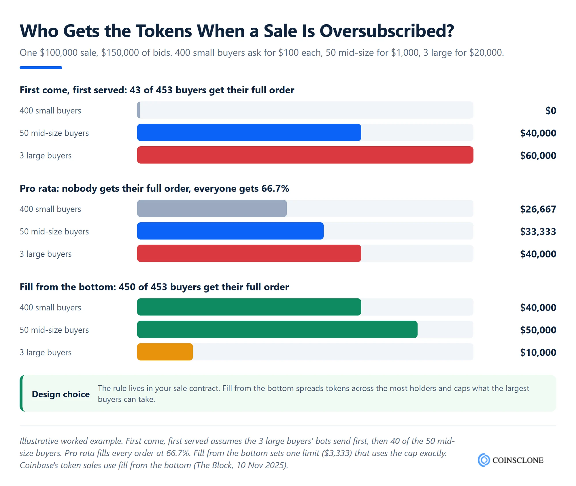 ICO token sale platform allocation methods compared on a worked example of a sale oversubscribed 1.5 times: first come first served, pro rata and fill from the bottom, showing how much small, mid-size and large buyers receive