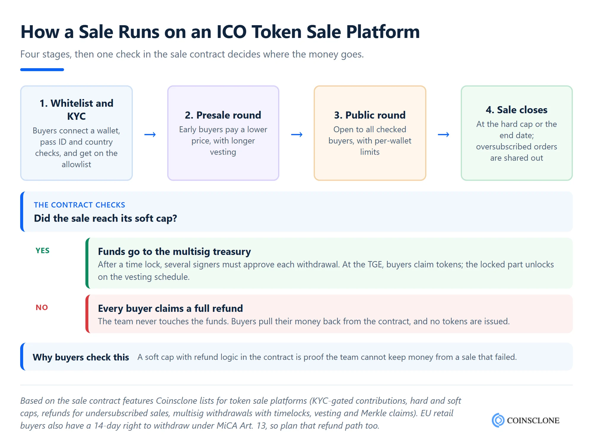 ICO token sale platform sale lifecycle from whitelist and KYC through presale and public rounds to the soft cap check, which leads either to treasury payout and token claims or to buyer refunds