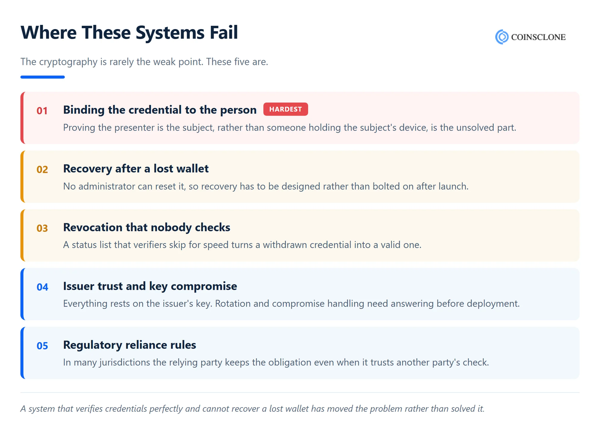 Five failure points in identity verification systems