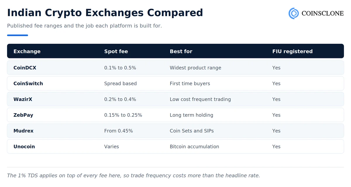Indian crypto exchange fees compared across CoinDCX, CoinSwitch, WazirX, ZebPay, Mudrex and Unocoin