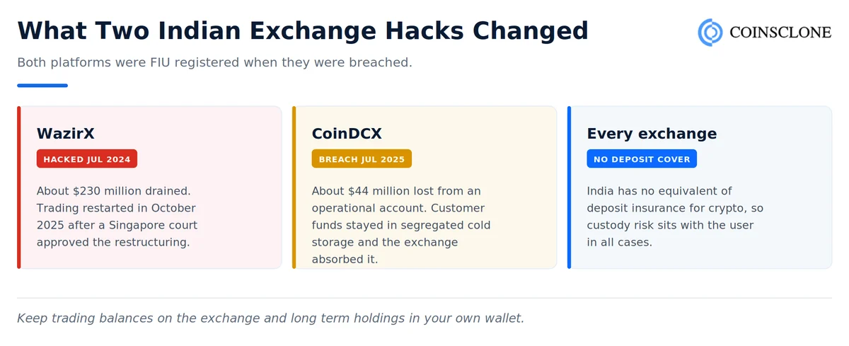 Security record of Indian crypto exchanges covering the 2024 WazirX hack, the 2025 CoinDCX breach and the absence of deposit insurance