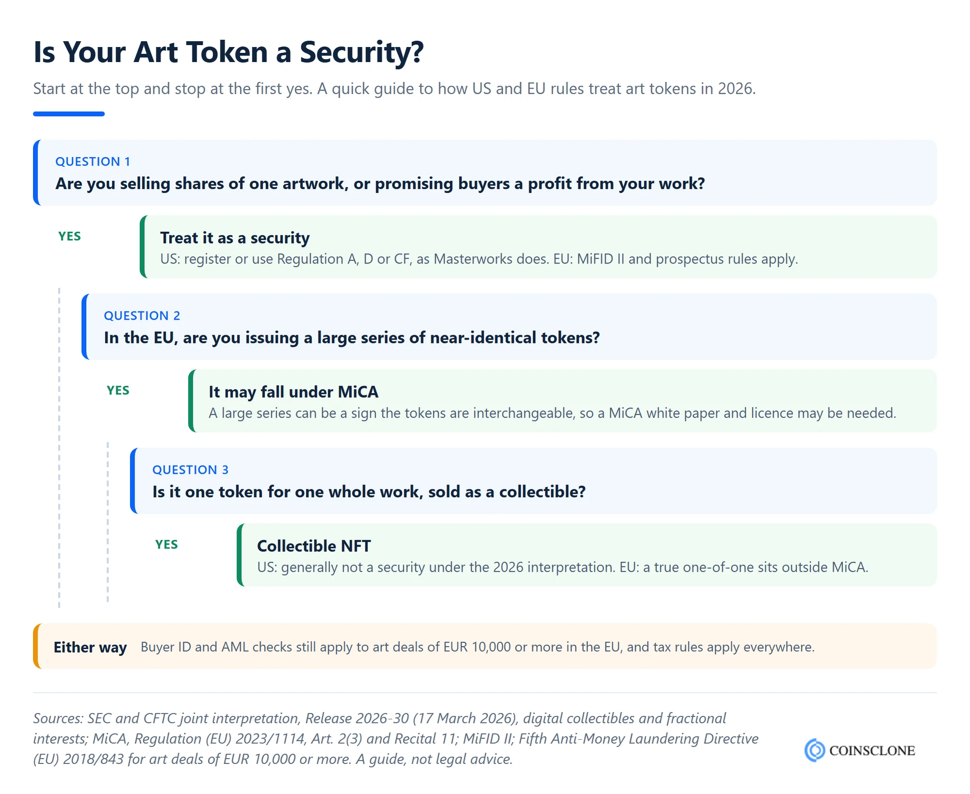 Decision tree showing when an art tokenization project is a collectible NFT and when it is likely a security under the 2026 SEC interpretation and EU MiCA rules