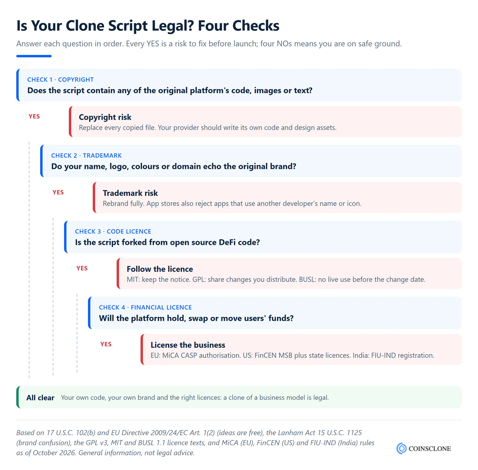 Decision tree showing four legal checks for a clone script: copied code, copied brand, forked open source licence and financial licences