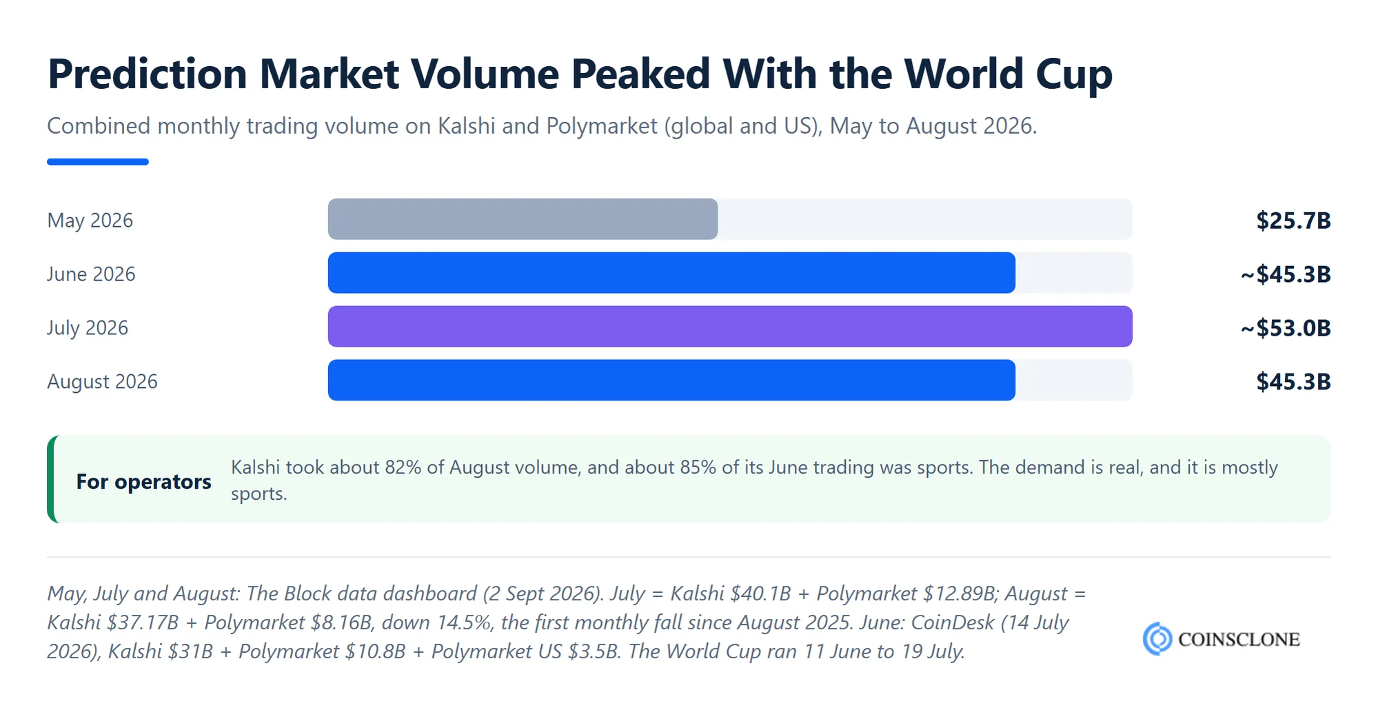 Kalshi and Polymarket monthly prediction market volume from May to August 2026, peaking in the World Cup
