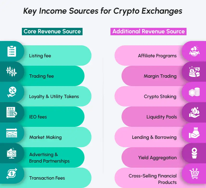 Key revenue streams of crypto exchanges
