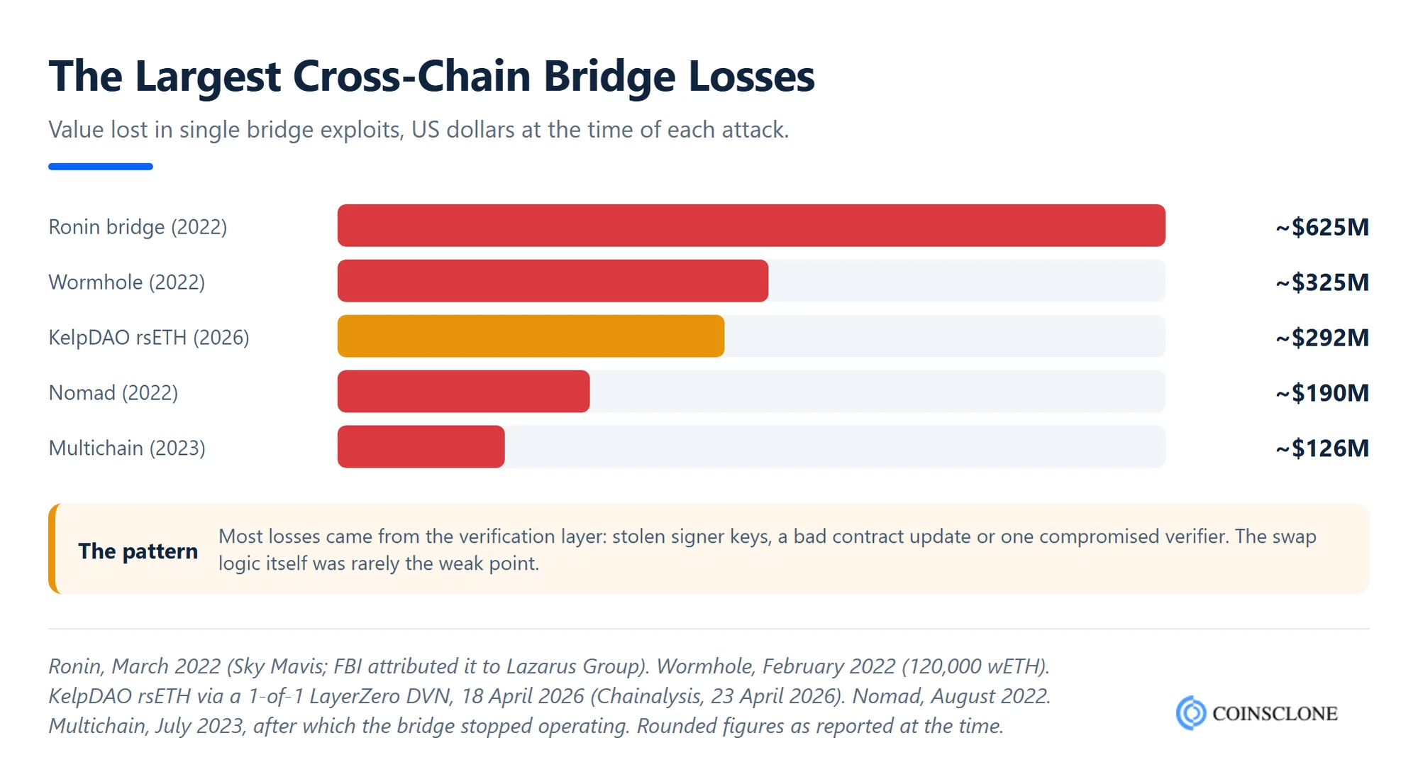 The largest cross-chain bridge hacks from 2022 to 2026: Ronin, Wormhole, KelpDAO rsETH, Nomad and Multichain, showing value lost in each exploit