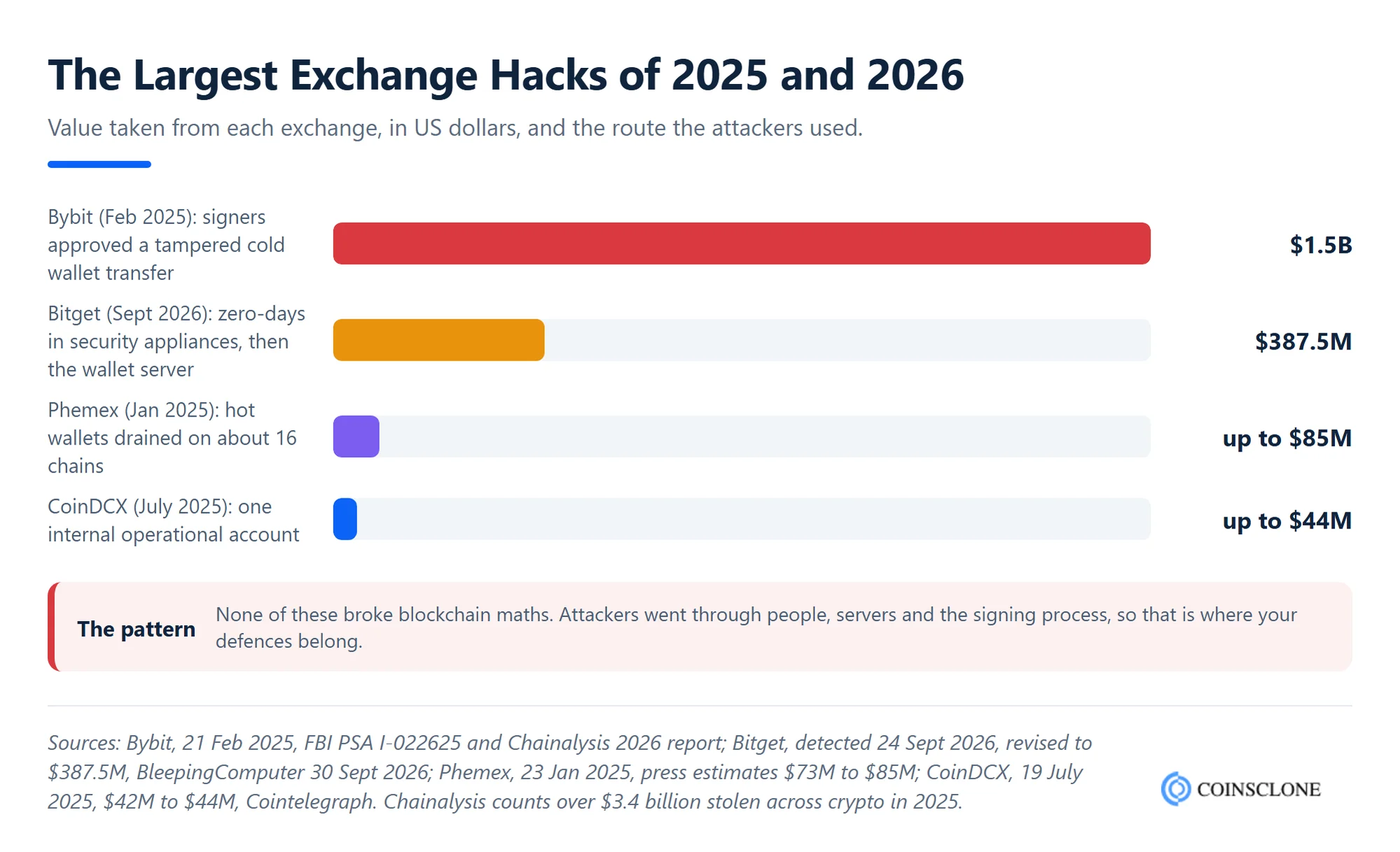 Bar chart of the largest crypto exchange hacks of 2025 and 2026, Bybit $1.5 billion, Bitget $387.5 million, Phemex up to $85 million and CoinDCX up to $44 million, with the route attackers used in each case
