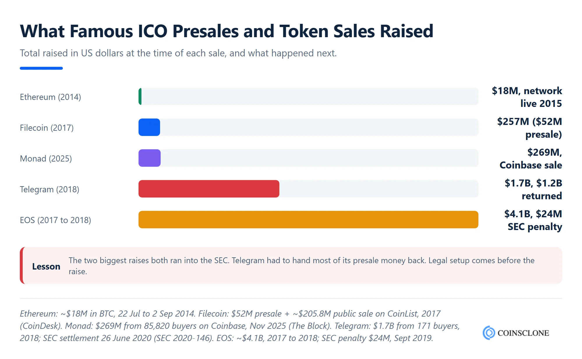 Bar chart of amounts raised in major ICO presales and token sales, from Ethereum's 18 million dollars in 2014 to EOS's 4.1 billion dollars, with Telegram's refunded presale and Monad's 2025 Coinbase sale