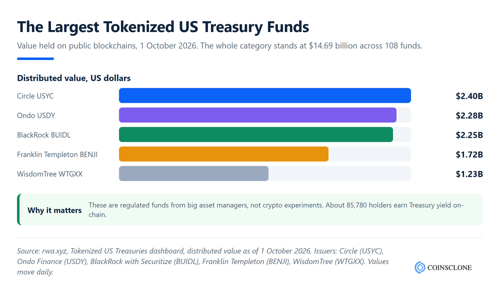 Blockchain in finance asset tokenization: largest tokenized US Treasury funds by value in October 2026, from rwa.xyz