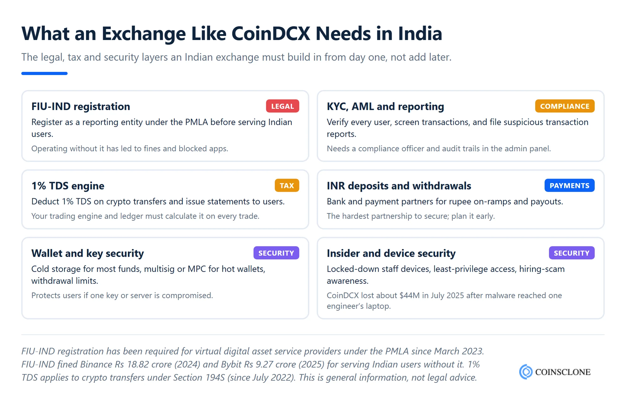 What an exchange like CoinDCX needs in India: FIU-IND registration, KYC and AML, 1% TDS, INR payment partners, wallet security and insider security