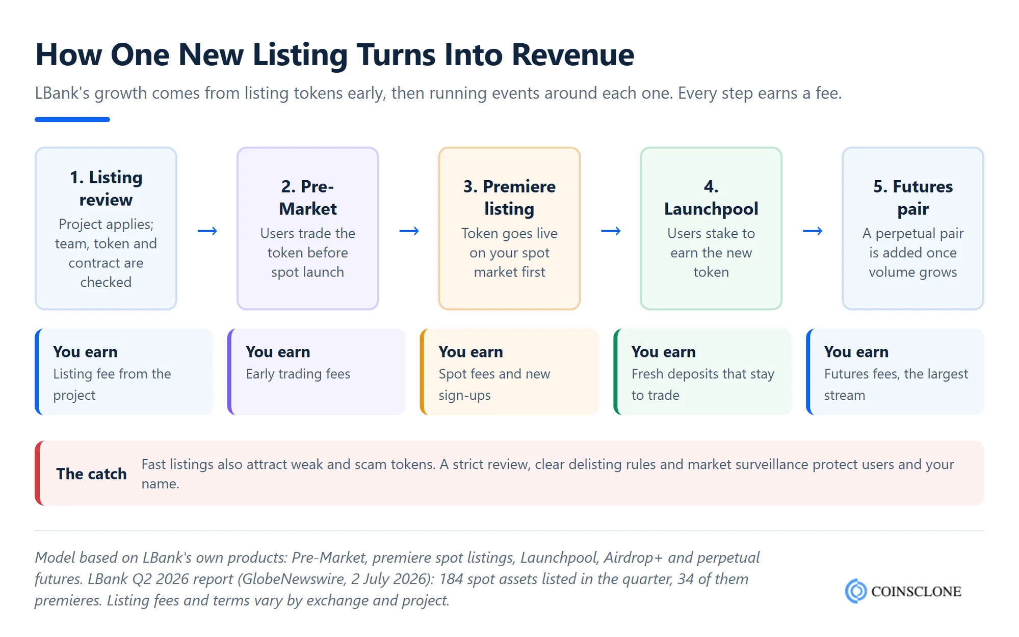 How an LBank clone script exchange turns a new token listing into revenue, from listing review and Pre-Market trading to launchpool rewards and futures pairs