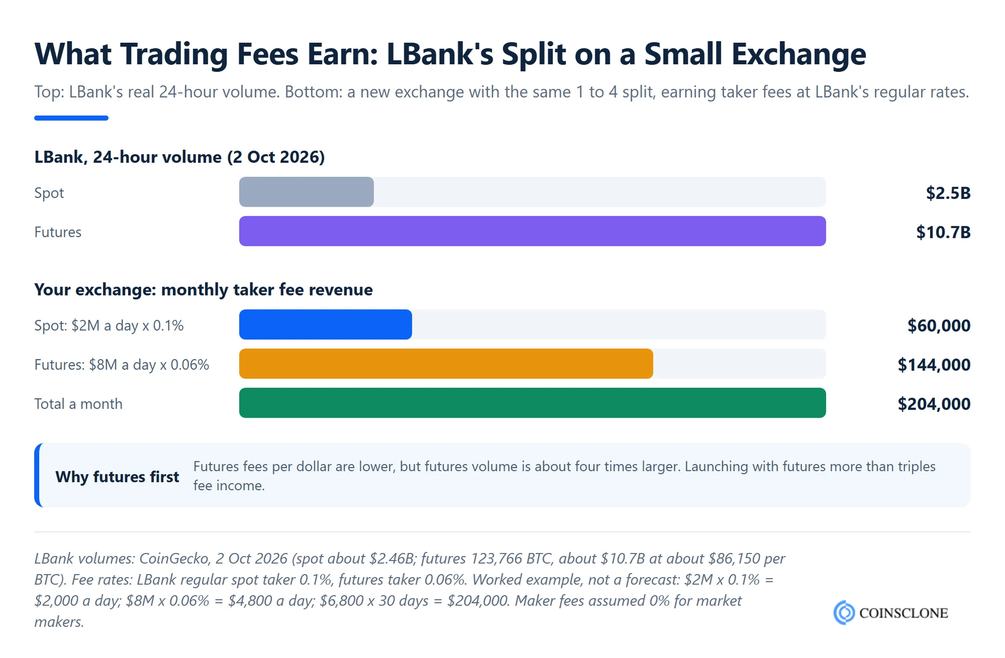 Worked example of monthly trading fee revenue for an LBank clone script exchange, compared with LBank's real spot and futures volume split