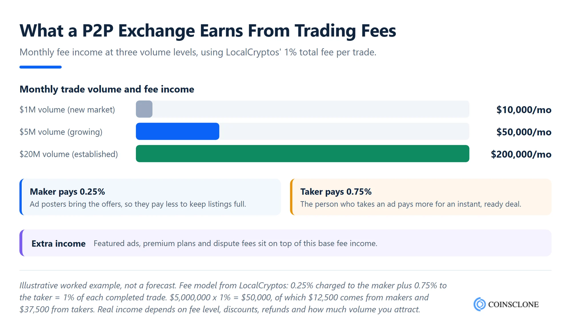Worked example of monthly trading fee revenue for a LocalCryptos clone script P2P exchange at 1 million, 5 million and 20 million dollars of volume